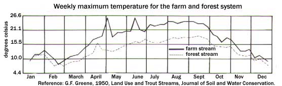  graph showing the difference in temperature of a farm stream and a forest stream, the forest stream is much cooler espically in