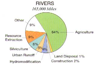 Examples of NPS pollution, showing agriculture as the main contributor in rivers.