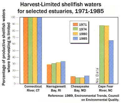 Chart showing how the Chesapeake Bay is limited in the amount of shellfish compared to other east coast bays 