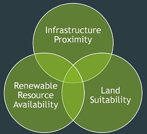 Venn diagram of Infrastructure Proximity, Renewable Resource Availability and Land Suitability