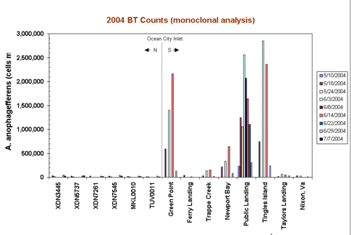 View unadjusted monoclonal count data.